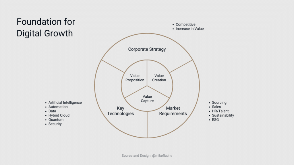 Foundation for Digital Growth