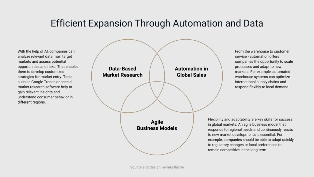 Efficient Expansion Through Automation and Data