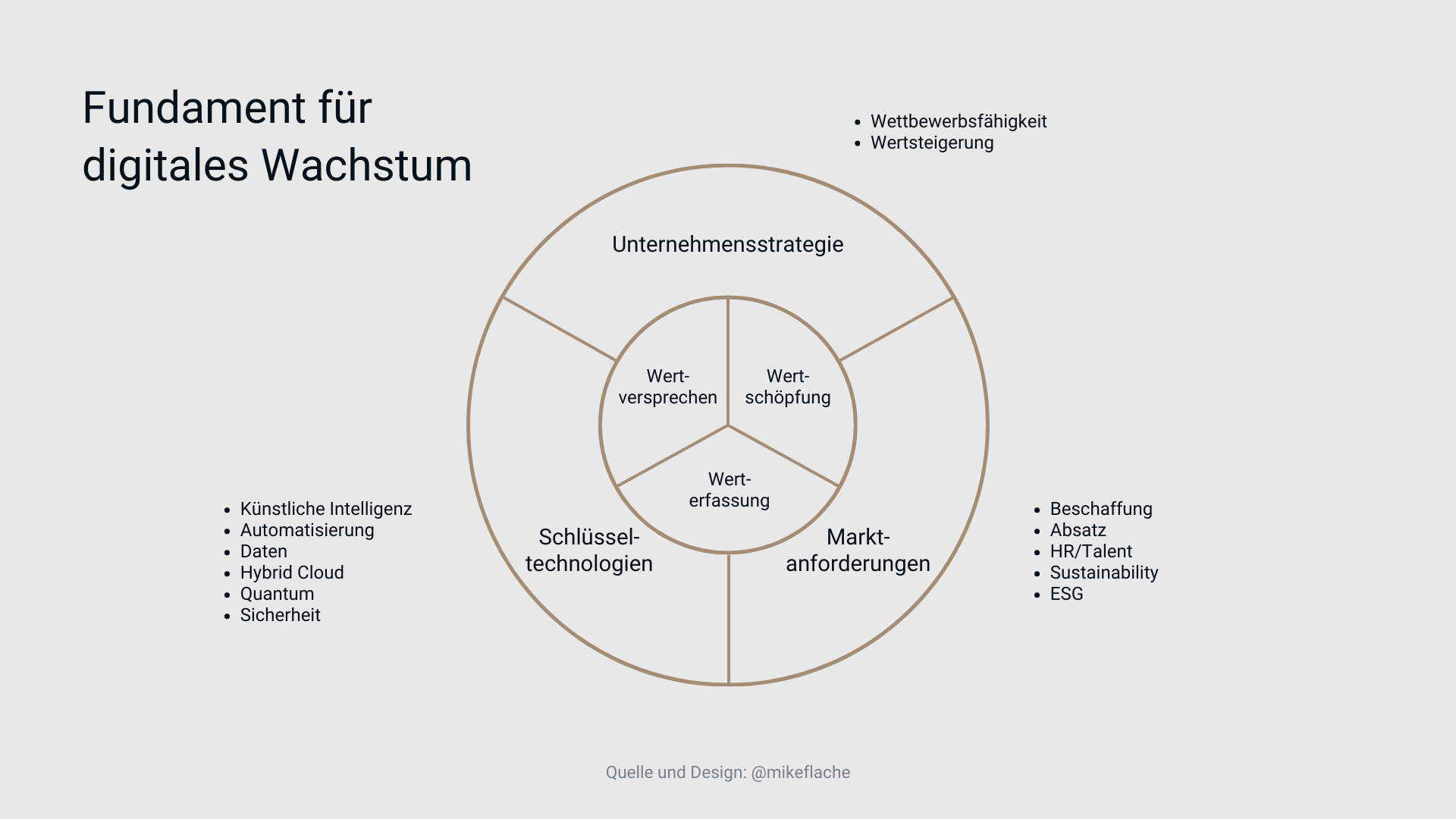 Fundament für digitales Wachstum